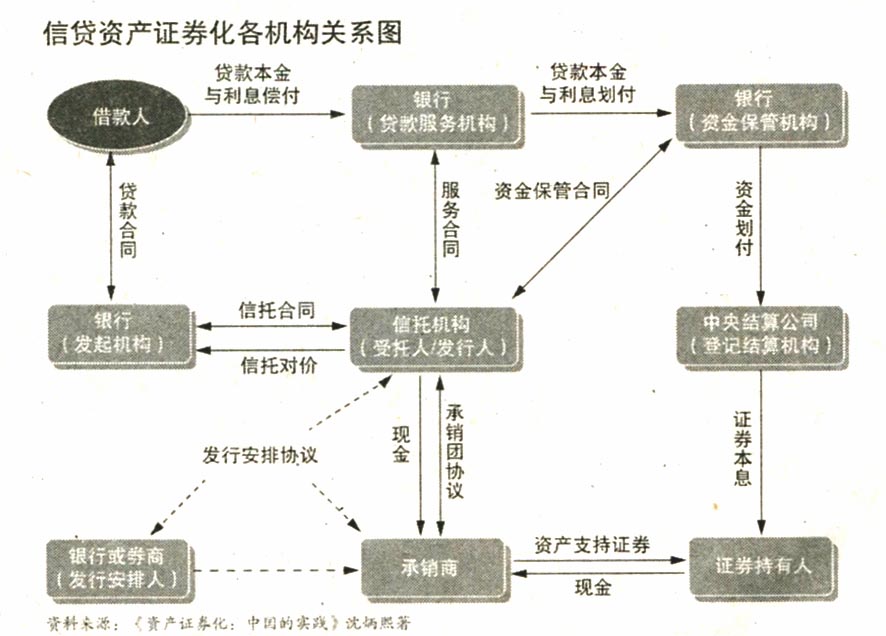 地方融資平臺(tái)貸款納入鼓勵(lì)范圍——500億蛋糕來(lái)了！ 信貸資產(chǎn)證券化正式重啟